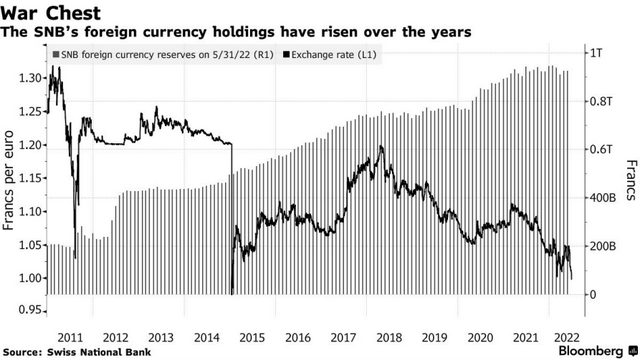 10国集团中唯一走强，瑞士货币成避险货币！未来将继续升值