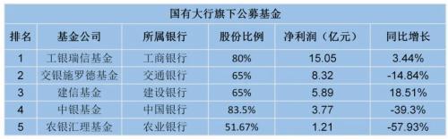 15家银行系基金的金融江湖：工银瑞信领跑；建信为基民赚钱最多；农银汇理下滑近60%