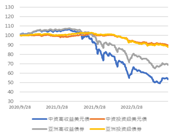 穆迪上调中国宏桥公司家族评级至“Ba2”；评级调整后宏桥债券曲线上涨1美分