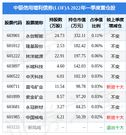 7月7日长城科技涨7.44%，中银信用增利债券(LOF)A基金重仓该股
