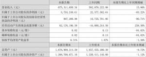 货币003003(天元股份：2022年上半年净利润37552万元 同比下降8322%)