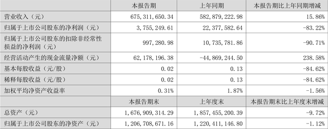 天元股份：2022年上半年净利润375.52万元 同比下降83.22%