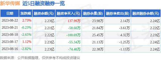 新华传媒（600825）8月22日主力资金净买入1353.32万元