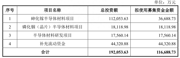 北京通美去年净利升现金流转负 22项违规股东兼大客户