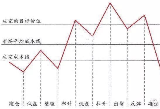 中国股市：为什么一支股票可以一直下跌，难道庄家亏损也要套现原来钱是这样亏没的
