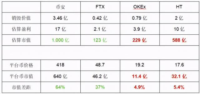 币圈平台币估值评比，币安、OKEx、火币和FTX谁是MVP
