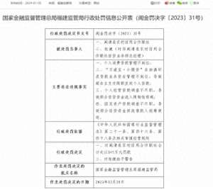 个人消费信贷-闽清县农信联社被罚145万：因个人消费贷款管理不到位等