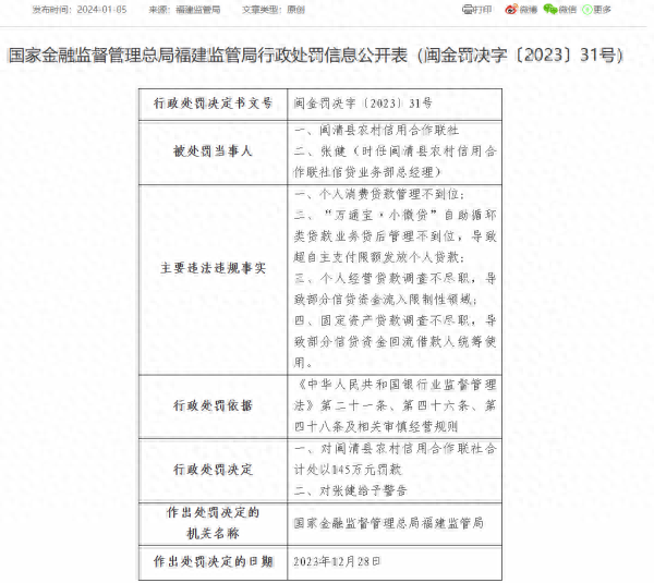 闽清县农信联社被罚145万：因个人消费贷款管理不到位等