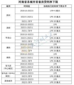 郑州房贷利率-重磅河南省各城市首套房贷利率下限公布