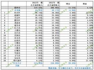 地方财政收入-江西赣州市各区县2023年地方财政收入出炉：章贡区增量最多