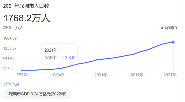 出人意料！深圳人口都负增长了