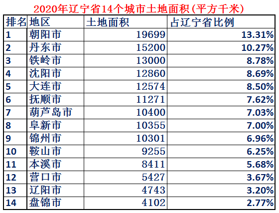 东北第一省辽宁省实力到底有多强10组大数据详细解析