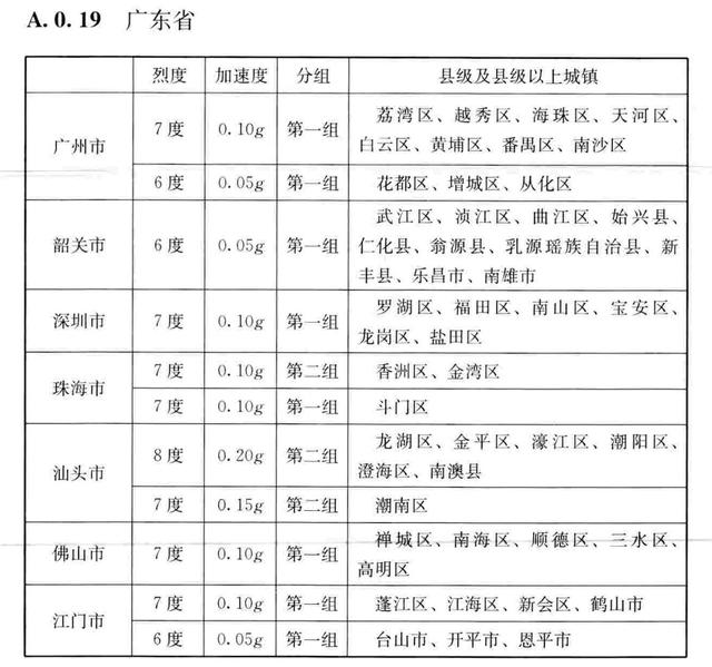 广东一周内发生多次地震，建筑抗震怎么做专访中国工程院院士周福霖