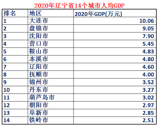 东北第一省辽宁省实力到底有多强10组大数据详细解析