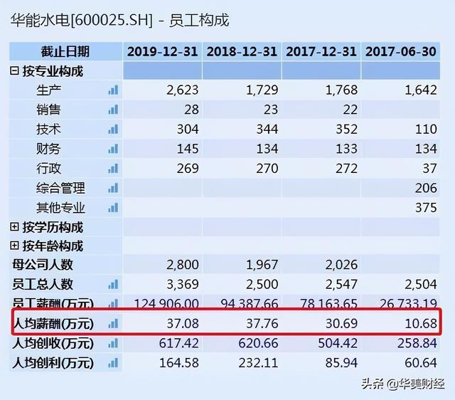云南最大上市央企，59岁老将继续掌舵，前年人均薪酬37万