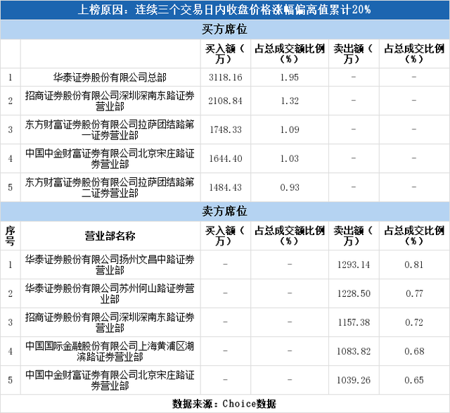 多主力现身龙虎榜，东安动力3日上涨33.20%（11-20）