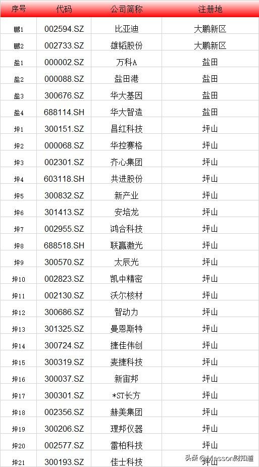 深圳市A股上市公司达423家，各区有多少家（详细名单）