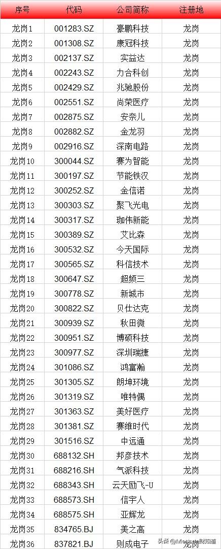 深圳市A股上市公司达423家，各区有多少家（详细名单）