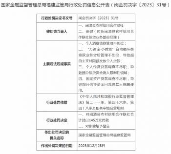 闽清县农村信用合作联社4宗违规被罚145万元 一总经理被警告