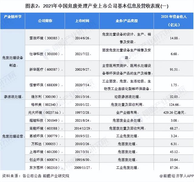 「最全」2022年中国危废处理产业上市公司全方位对比情况