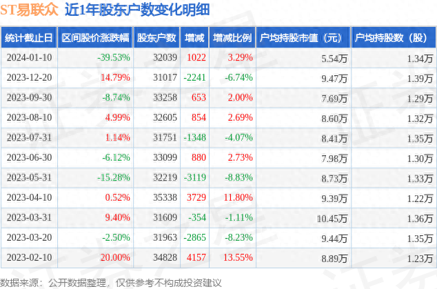 ST易联众(300096)1月10日股东户数3.2万户，较上期增加3.29%