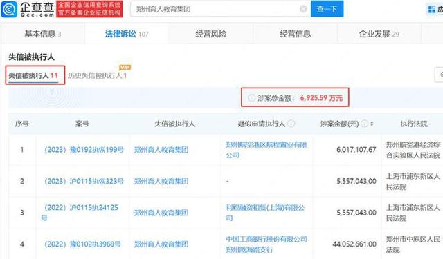 让员工贷款养企业揭秘郑州育人集团：失信总金额超6900万