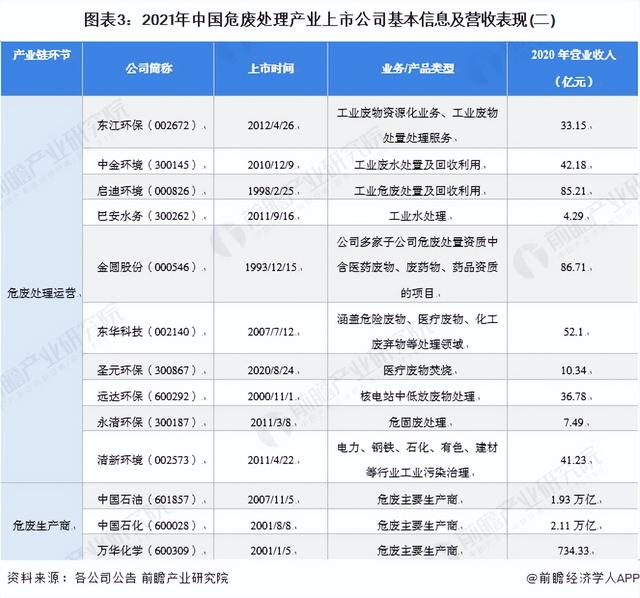 「最全」2022年中国危废处理产业上市公司全方位对比情况