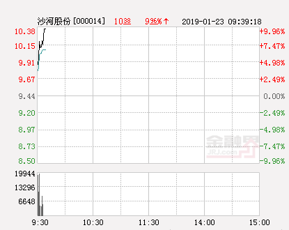快讯：沙河股份涨停 报于10.38元