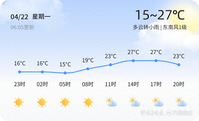 菏泽今日气温宜人，未来一周天气多变，市民需留意出行