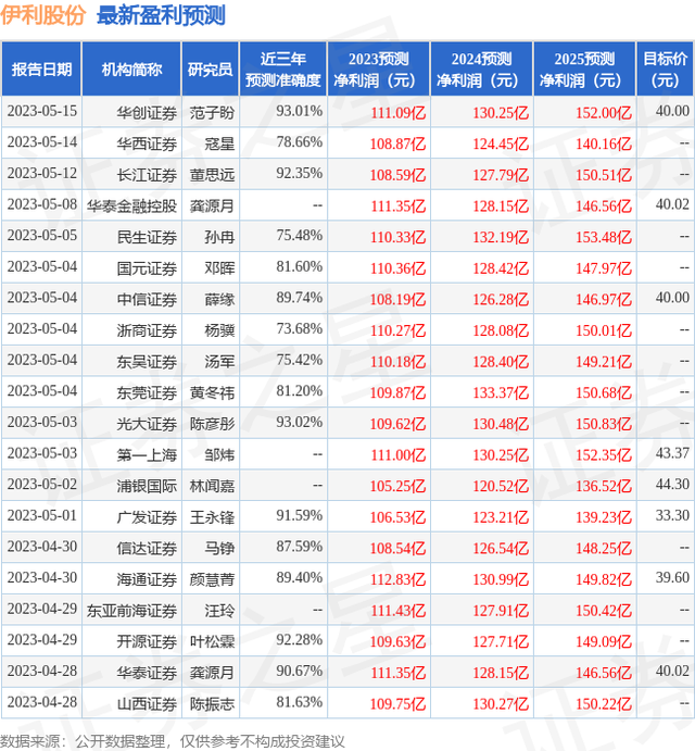 第一上海证券：给予伊利股份买入评级，目标价位43.37元
