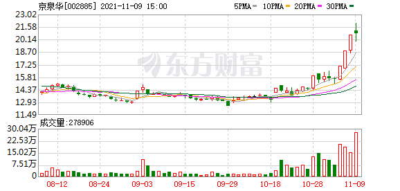 多主力现身龙虎榜，京泉华下跌9.95%（03-31）