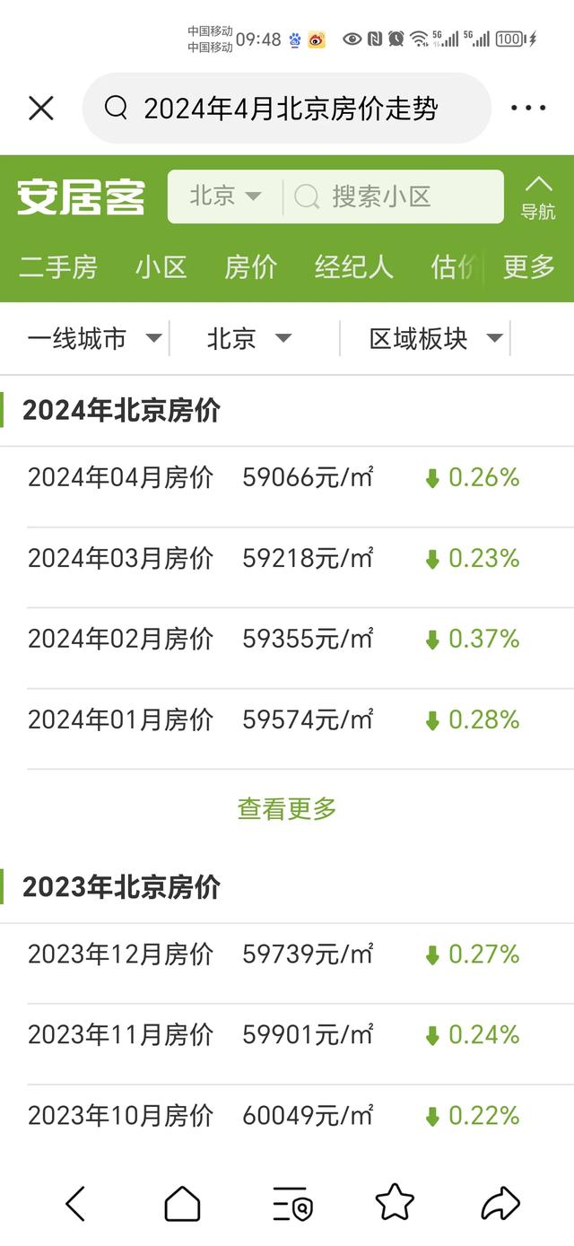 媒体说二手房价格回归健康状态，4月北京二手房价和销量持续下跌