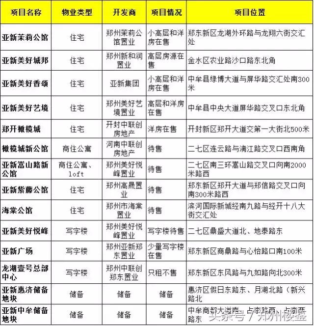 亚新20年，在郑州布局了哪些产品，成品房质量如何，适合哪些人