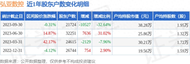 弘亚数控(002833)9月30日股东户数2.17万户，较上期减少32.64%