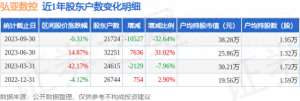 弘亚数控股票(弘亚数控(002833)9月30日股东户数217万户，较上期减少3264%)