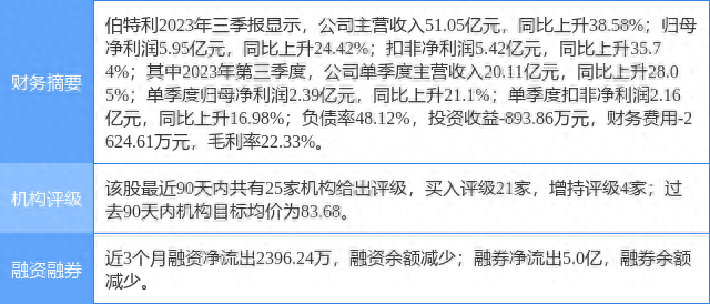 伯特利涨6.47%，东吴证券一个月前给出“买入”评级