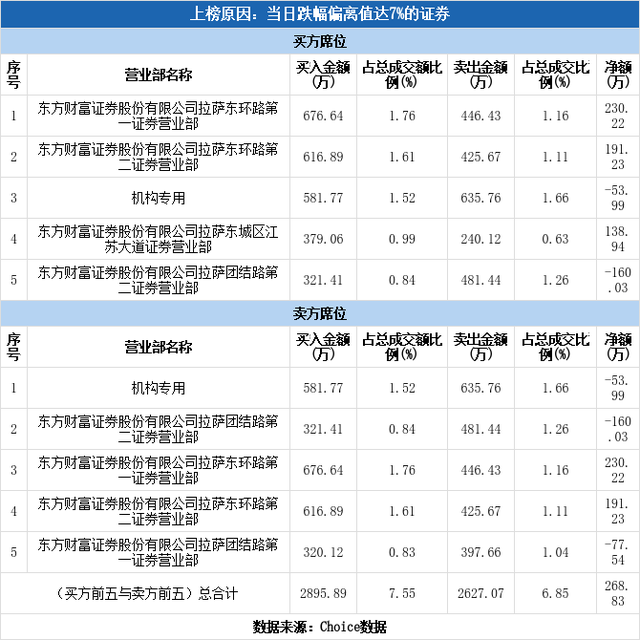 多主力现身龙虎榜，京泉华下跌9.95%（03-31）