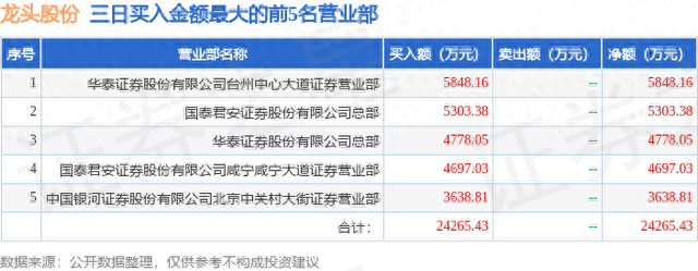 12月21日龙头股份（600630）龙虎榜数据：游资北京中关村、上塘路、宁波桑田路上榜