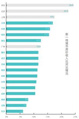 深圳房价收入比(房价收入比哪儿最高深圳北京上海看看你的城市排第几)