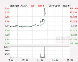 津膜科技股票(快讯：津膜科技涨停 报于844元)