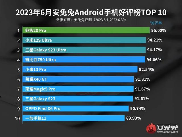 【榜单】最新手机好评Top10：魅族20Pro第一 小米12SU第二