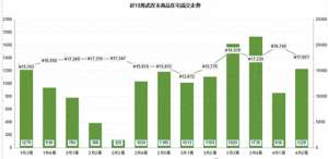 武汉楼市最新消息(量涨价跌，新房住宅周成交1229套，环比增加4357%)