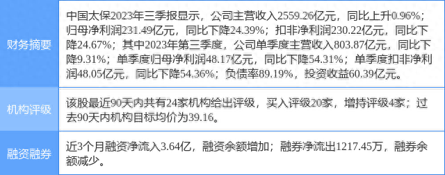 中国太保涨8.17%，东吴证券一个月前给出“买入”评级