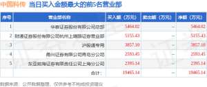 中国科传股票(5月30日中国科传（601858）龙虎榜数据：游资上塘路上榜)