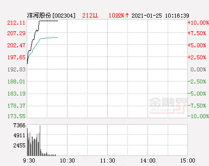 快讯：洋河股份涨停 报于212.11元