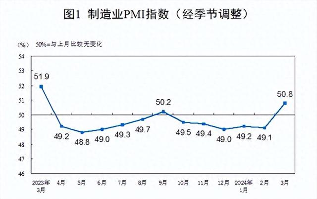 【数据发布】2024年3月中国采购经理指数运行情况