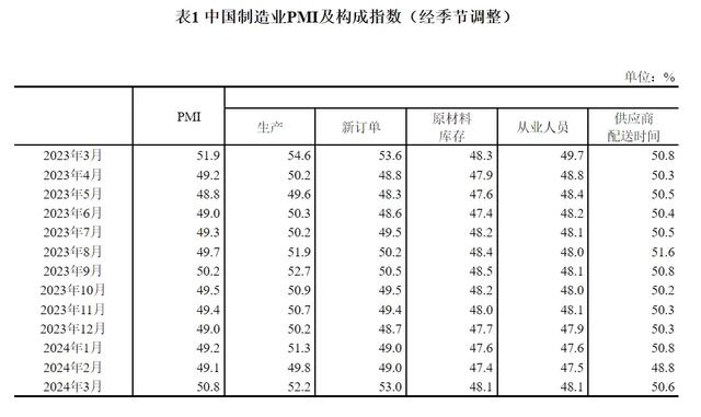 【数据发布】2024年3月中国采购经理指数运行情况
