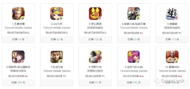 腾讯网易手机游戏包揽Appstore畅销榜TOP10