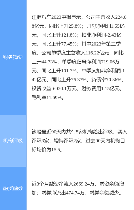 江淮汽车涨9.99%，东吴证券一个月前给出“买入”评级