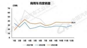 汽车网经济(2023中国商用汽车产业盘点——行业篇（上）)